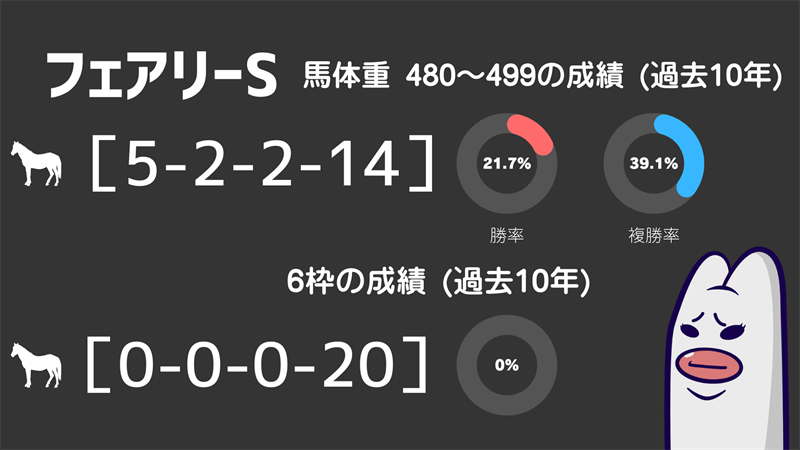 フェアリーステークス過去10年の注目データ