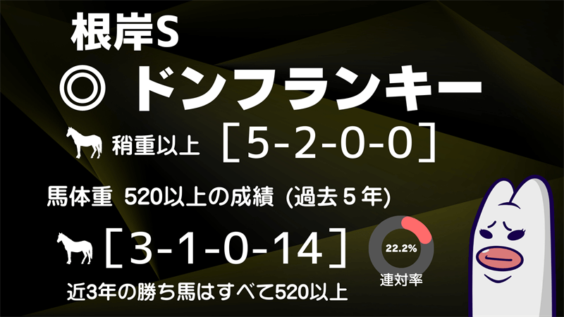 根岸Sの本命はドンフランキー