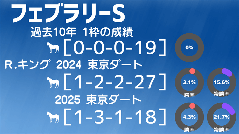 フェブラリーSの気になるデータ