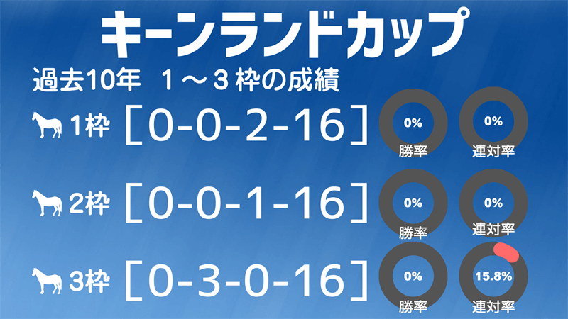 キーンランドカップ過去10年の1~3枠成績