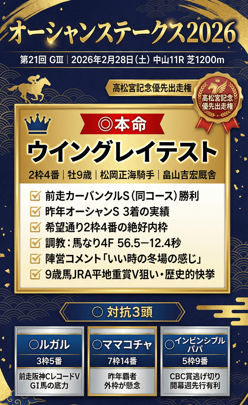 オーシャンステークス2026第21回 GⅢ｜2026年2月28日（土）中山11R 芝1200m◎ 本命ウイングレイテスト2枠4番 | 牡9歳 | 松岡正海騎手 | 畠山吉宏厩舎  前走カーバンクルS（同コース）勝利  昨年オーシャンS 3着の実績  希望通り2枠4番の絶好内枠  調教：馬なり4F 56.5－12.4秒  陣営コメント「いい時の冬場の感じ」  9歳馬JRA平地重賞V狙い・歴史的快挙  ○ 対抗3頭○ルガル" / 3枠5番 / "前走阪神CレコードV GⅠ馬の底力○ママコチャ" / 7枠14番 / "昨年覇者 外枠が懸念○インビンシブルパパ" / 5枠9番 / "CBC賞逃げ切り 開幕週先行有利"