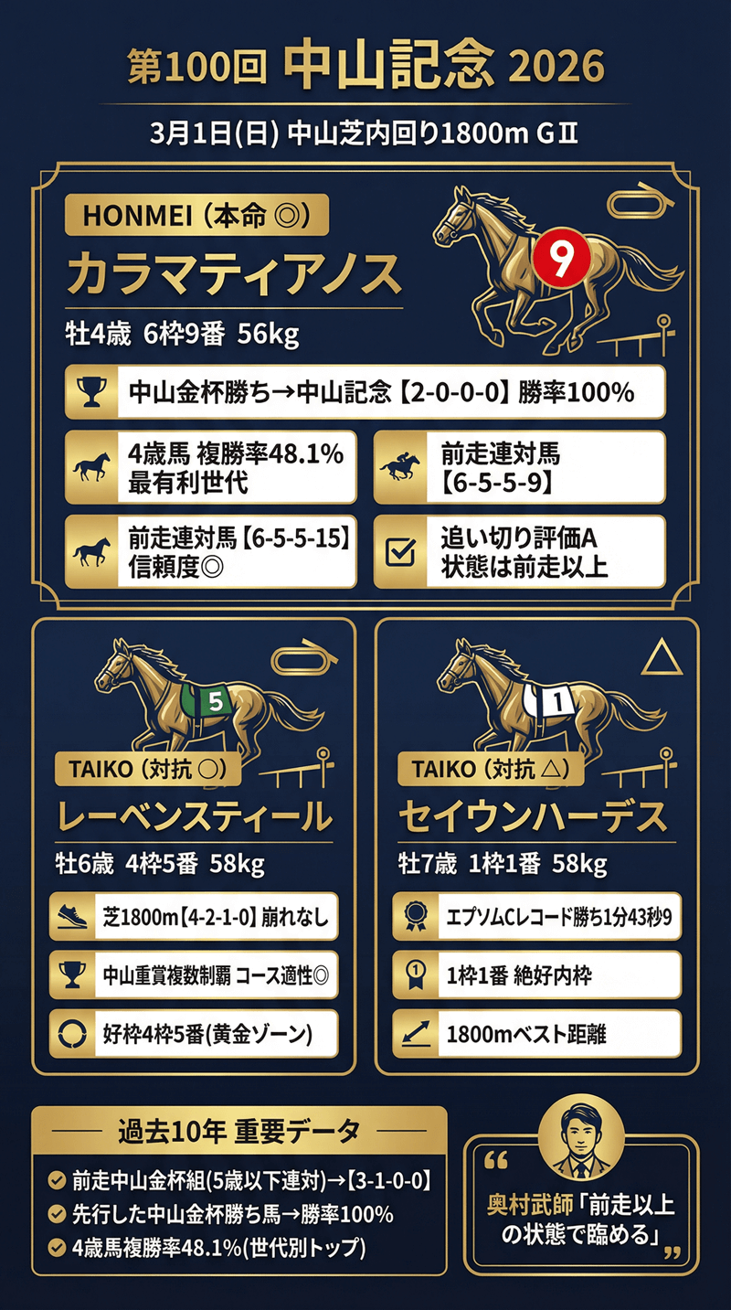 本命：カラマティアノス（6枠9番・牡4歳・56kg）
中山金杯勝ち→中山記念ローテ 勝率100%
4歳馬 複勝率48.1% 最有利世代
追い切り評価A・状態は前走以上
〇 対抗：レーベンスティール（4枠5番・牡6歳・58kg）
芝1800m【4-2-1-0】崩れなし
中山重賞複数制覇・好枠
△ 対抗：セイウンハーデス（1枠1番・牡7歳・58kg）
エプソムCレコード勝ち
1枠1番の絶好内枠